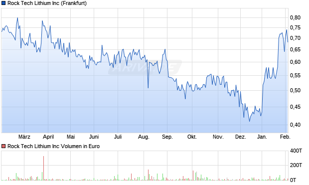Rock Tech Lithium Aktie Chart