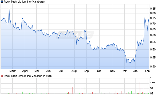 Rock Tech Lithium Aktie Chart