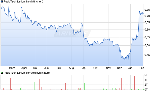 Rock Tech Lithium Aktie Chart