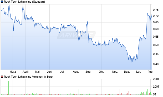Rock Tech Lithium Aktie Chart