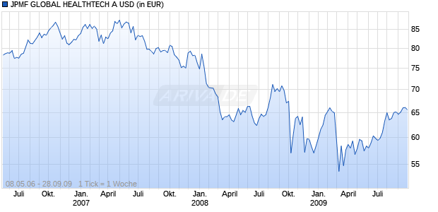 JPMF GLOBAL HEALTHTECH A USD Chart