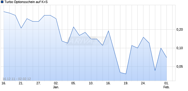 Turbo Optionsschein auf K+S [DZ Bank AG] Chart