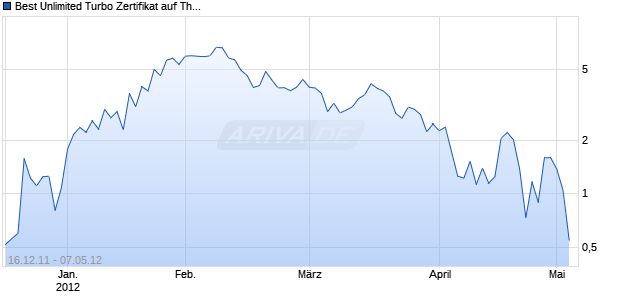 Best Unlimited Turbo Zertifikat auf ThyssenKrupp [Commerzbank AG] Chart