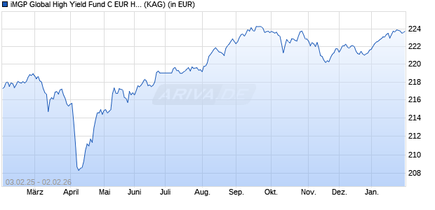 Performance des iMGP Global High Yield Fund C EUR HP (WKN A1JQTN, ISIN LU0688633683)
