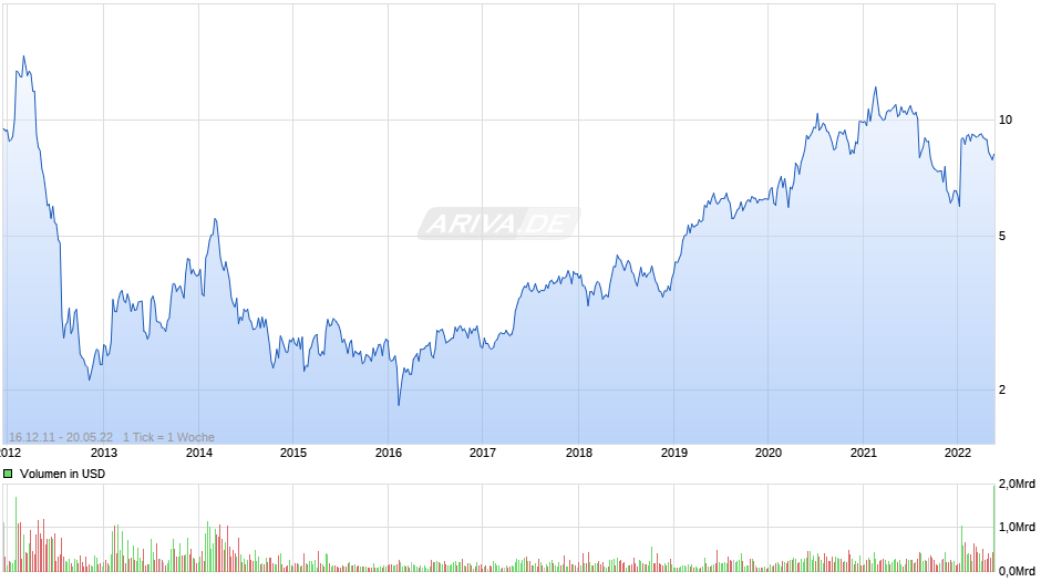 Zynga Chart