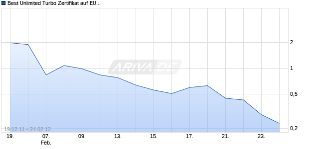 Best Unlimited Turbo Zertifikat auf EUR/CHF [Commerzbank AG] Chart