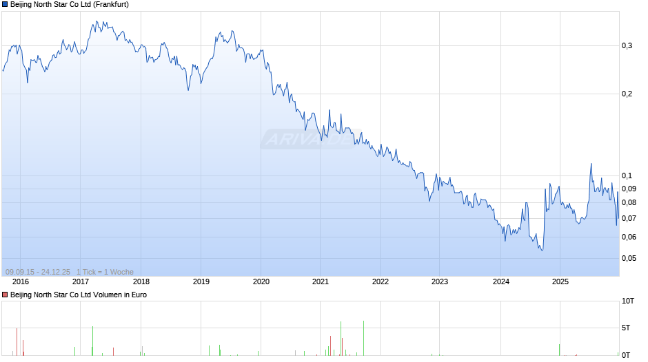 Beijing North Star Chart