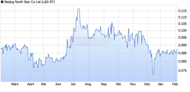 Beijing North Star Aktie Chart