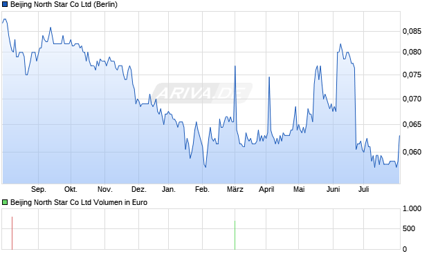 Beijing North Star Aktie Chart