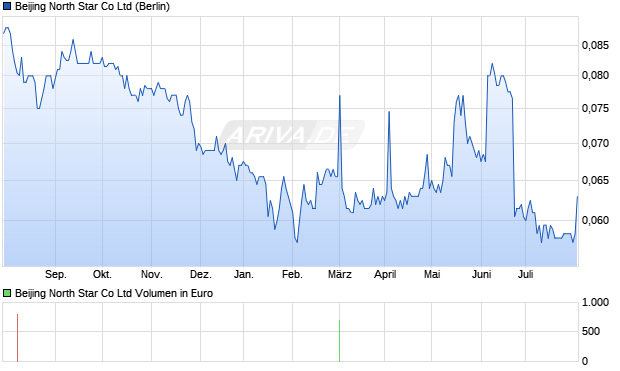 Beijing North Star Co Ltd Aktie Chart