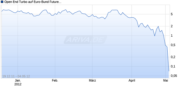 Open End Turbo auf Euro-Bund Future [HSBC Trinkaus & Burkhardt AG] Chart