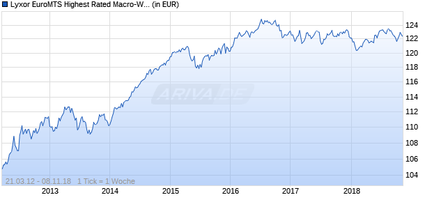 Lyxor EuroMTS Highest Rated Macro-Weighted Govt Bond 5-7Y (D Chart