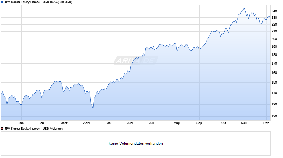 JPM Korea Equity I (acc) - USD Chart