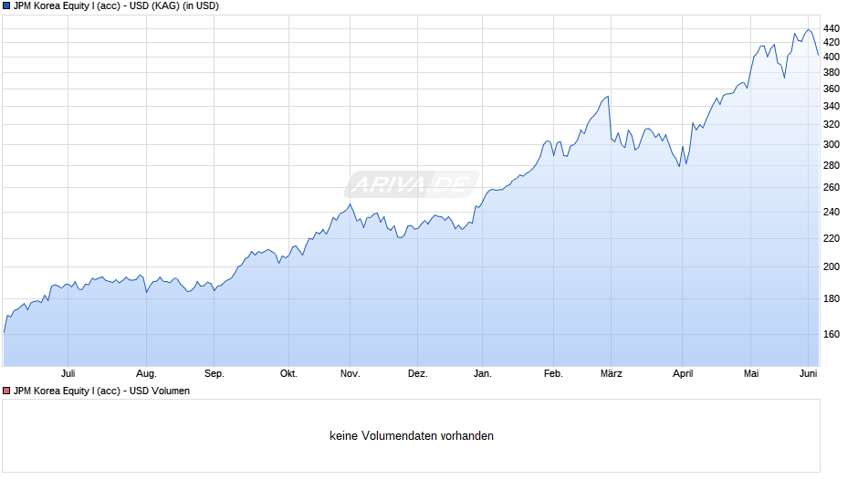 JPM Korea Equity I (acc) - USD Chart