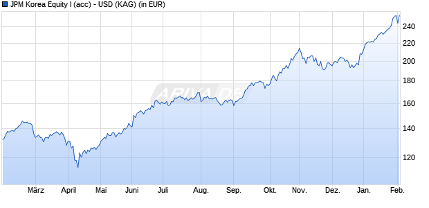 Performance des JPM Korea Equity I (acc) - USD (WKN A0MVUH, ISIN LU0301639745)