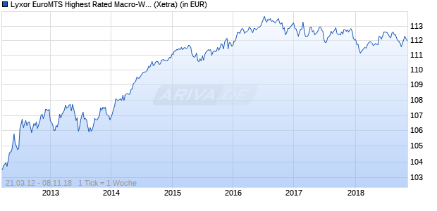 Performance des Lyxor EuroMTS Highest Rated Macro-Weighted Govt Bond 3-5Y (D (WKN LYX0MY, ISIN FR0011146349)