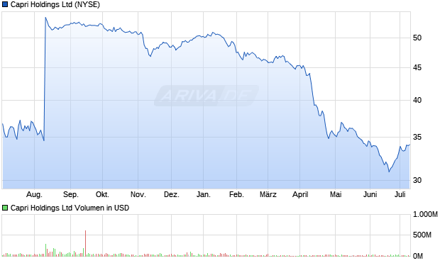 Capri Holdings Ltd Aktie Chart