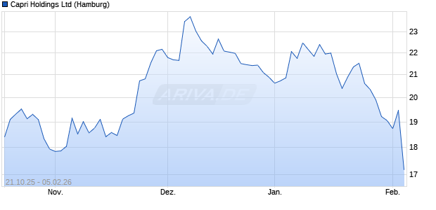 Capri Aktie Chart