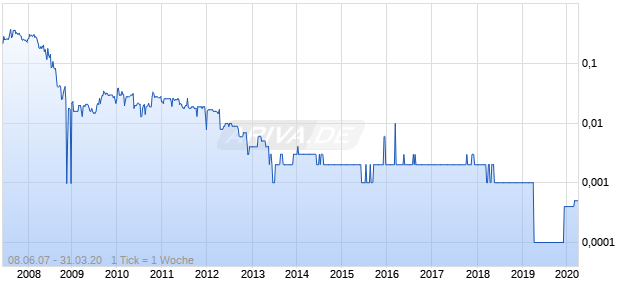 Rma Energy Chart