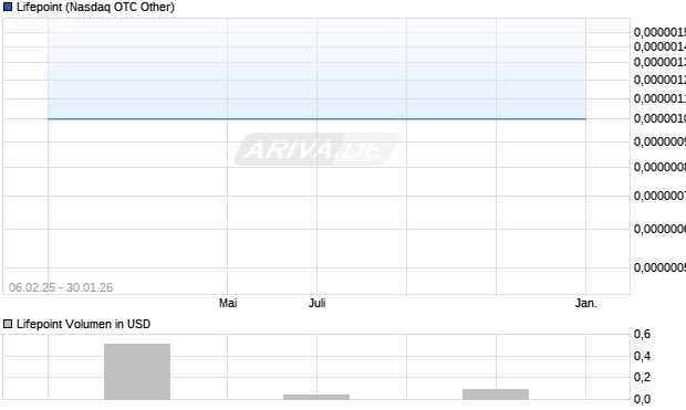 Lifepoint Aktie Chart