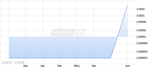 Lifepoint Aktie Chart