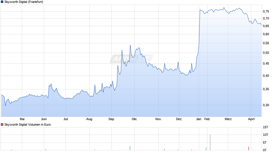 Skyworth Digital Chart