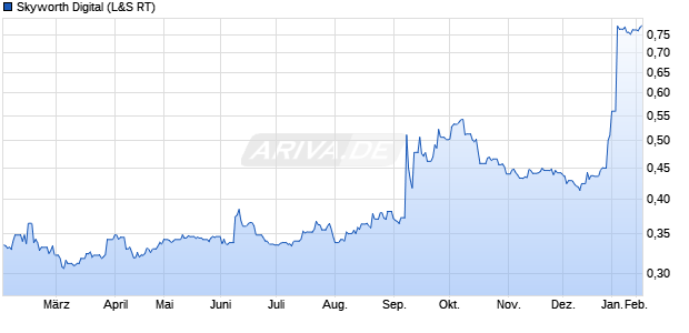 Skyworth Digital Aktie Chart
