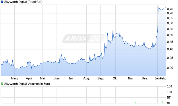 Skyworth Digital Aktie Chart