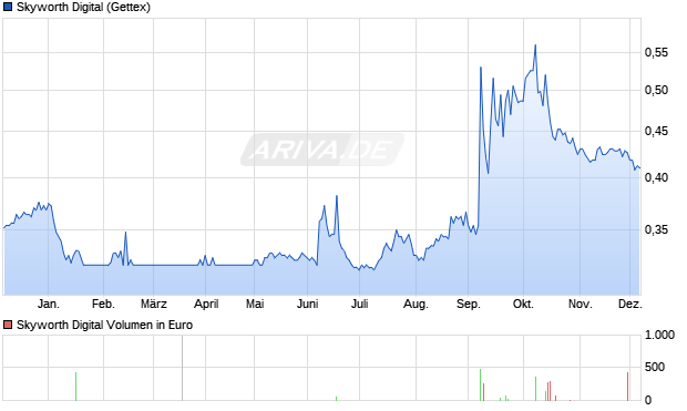 Skyworth Digital Aktie Chart