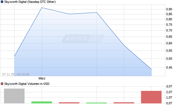 Skyworth Digital Aktie Chart