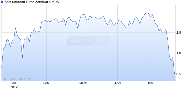 Best Unlimited Turbo Zertifikat auf USD/CAD [Commerzbank AG] Chart