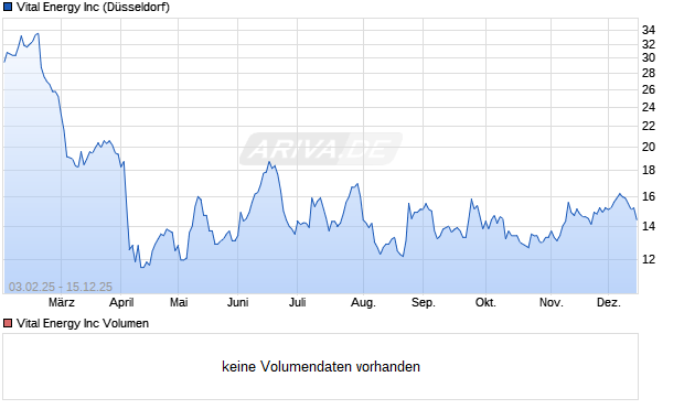 Vital Energy Aktie Chart