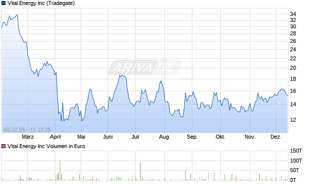 Vital Energy Aktie Chart