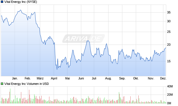 Vital Energy Aktie Chart