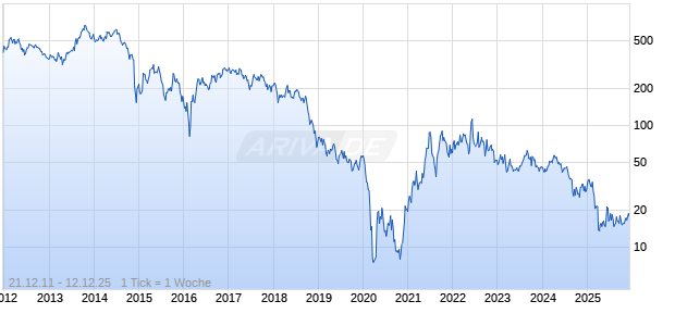 Vital Energy Inc Chart