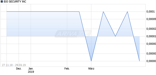 IDO SECURITY INC Chart