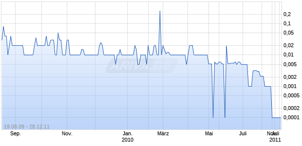 PEOPLES COMM BANCO Chart