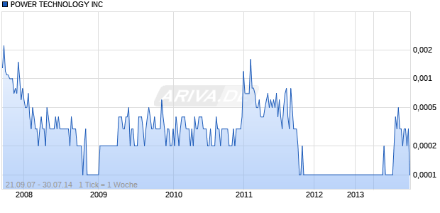 POWER TECHNOLOGY INC Chart