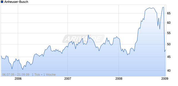 Anheuser-Busch Chart