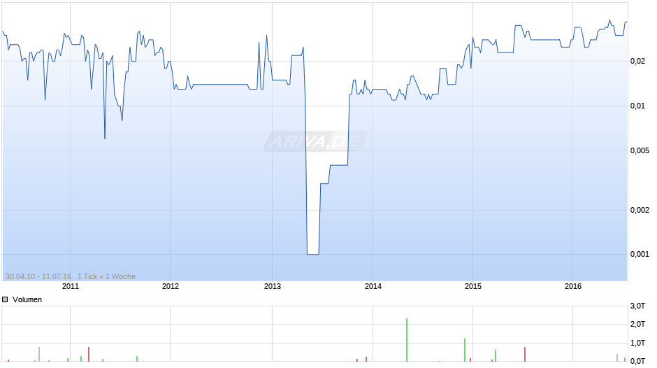 MyPhotoAlbum Chart