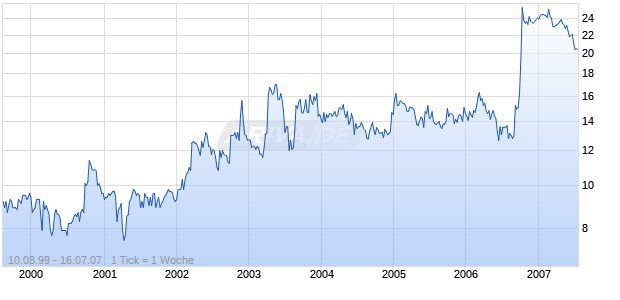 FMS FINL CORP Chart