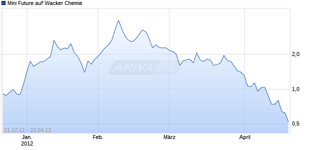 Mini Future auf Wacker Chemie [The Royal Bank of Scotland plc] Chart