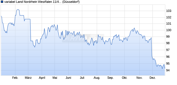 variabel Land Nordrhein Westfalen 11/41 auf Stufenzi. (WKN NRW0CR, ISIN DE000NRW0CR6) Chart