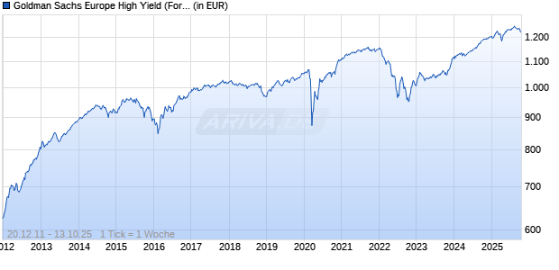 Goldman Sachs Europe High Yield (Former NN) P Dis EUR Chart