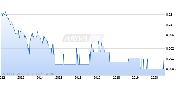 Acacia Coal Chart