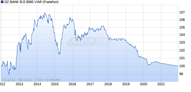 DZ BANK IS.E.8060 VAR (WKN DZ1JFN, ISIN DE000DZ1JFN6) Chart