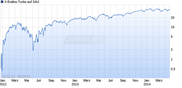 X-Endlos-Turbo auf DAX [HSBC Trinkaus & Burkhardt AG] Chart
