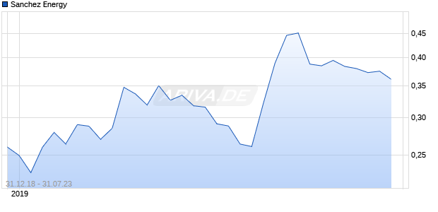 Sanchez Energy Chart