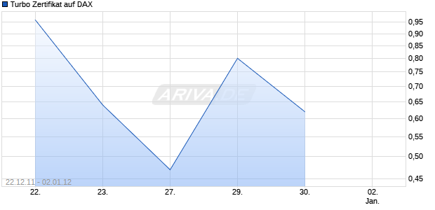 Turbo Zertifikat auf DAX [Commerzbank AG] Chart