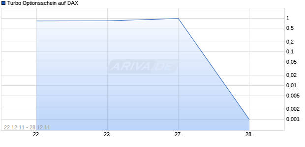 Turbo Optionsschein auf DAX [BNP Paribas Emissions- und Handelsges.] Chart